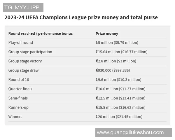 欧冠奖金新规公布冠军奖金首次突破12亿欧元大关